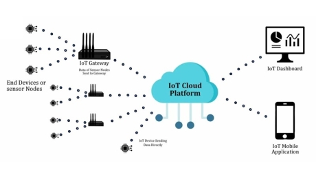 Cum funcționează dispozitivele IoT: Arhitectură, Componente și Factori de Performanță