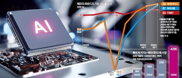 Memory Chip Prices Soar, SK Hynix and Samsung Memory Business Margins to Surpass TSMC for First Time